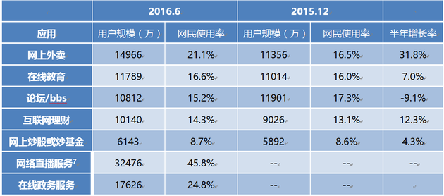 2016年个人互联网服务应用迅猛发展 CNNIC第38次报告深度解读